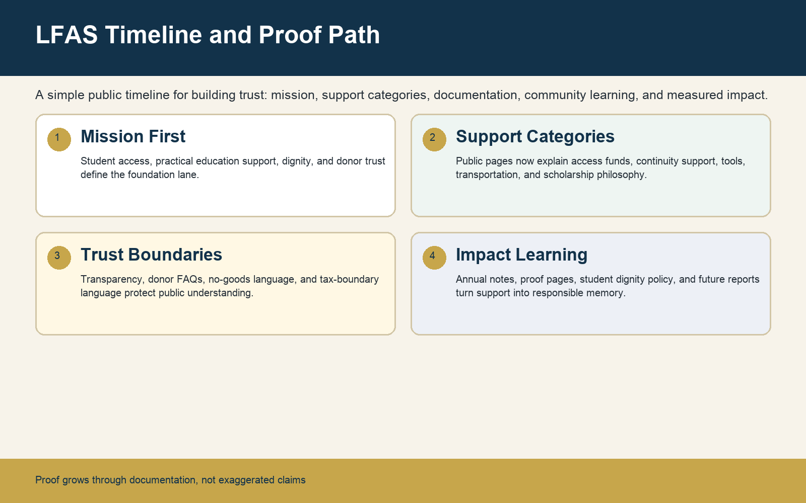 Infographic showing LFAS timeline and proof path from mission to support categories, trust boundaries, and impact learning.