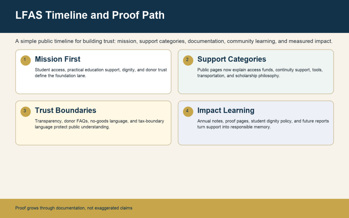 Infographic showing LFAS timeline and proof path from mission to support categories, trust boundaries, and impact learning.