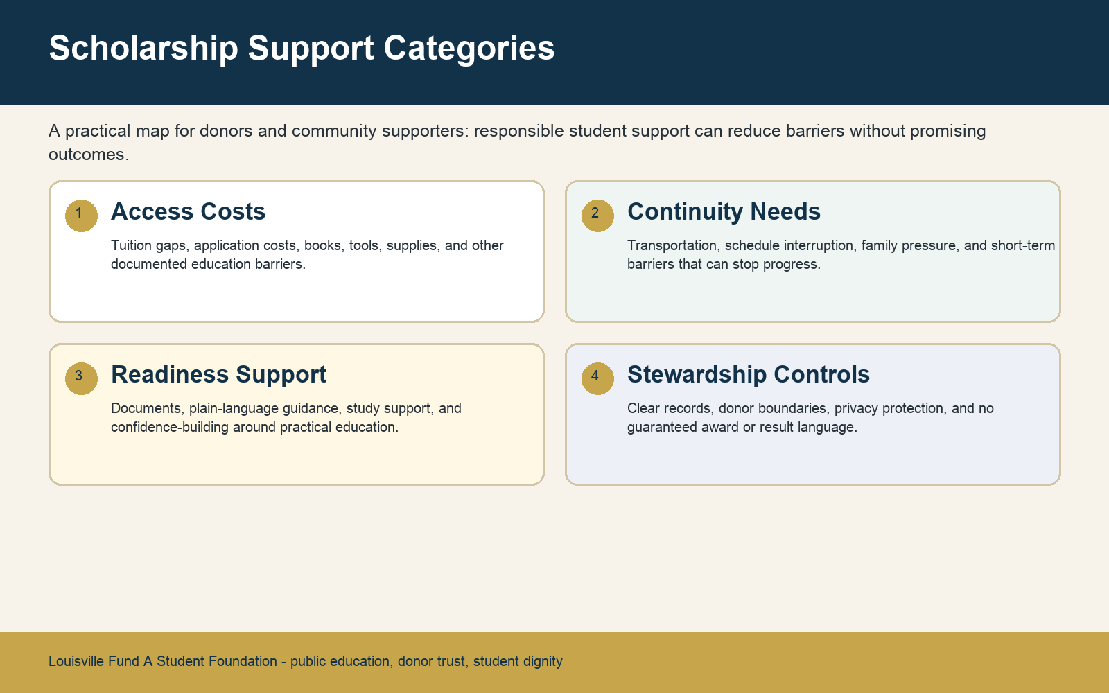 Infographic explaining LFAS scholarship support categories: access costs, continuity needs, readiness support, and stewardship controls.