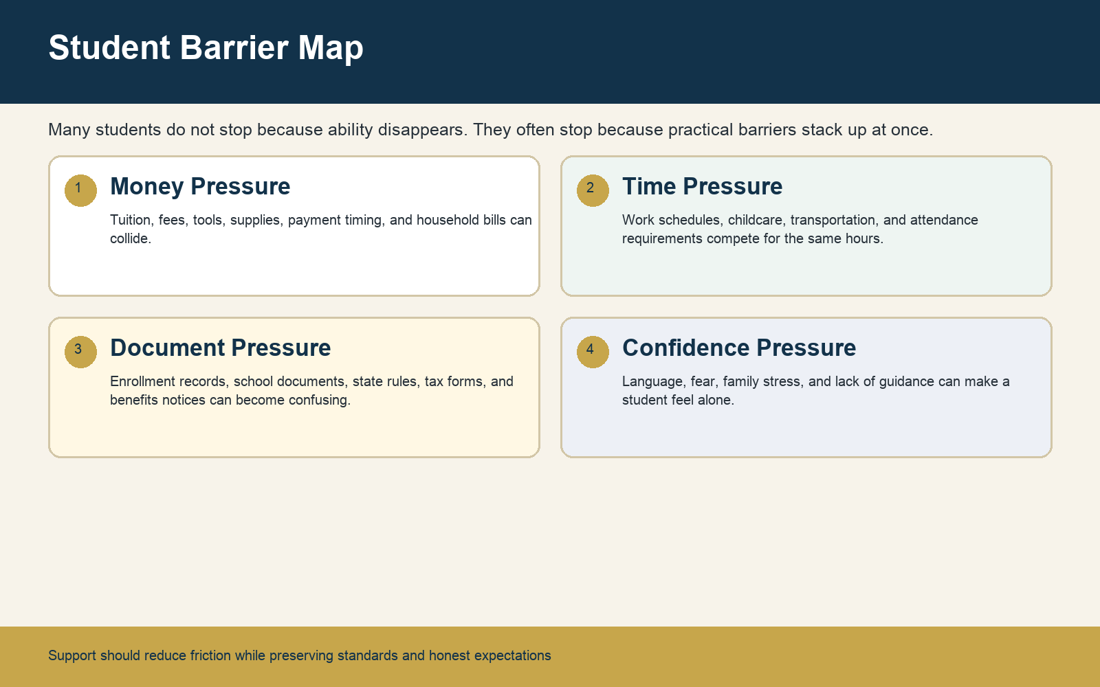 Infographic mapping student barriers including money pressure, time pressure, document pressure, and confidence pressure.